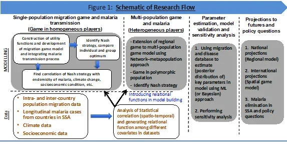 Game Theory Schematic Research Flow